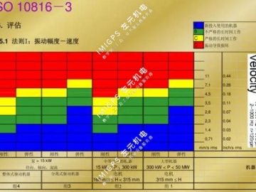 ISO 10816標(biāo)準(zhǔn)的介紹