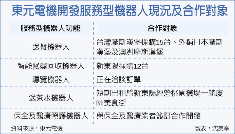 東元電機開發(fā)服務(wù)型機器人現(xiàn)況及合作對象
