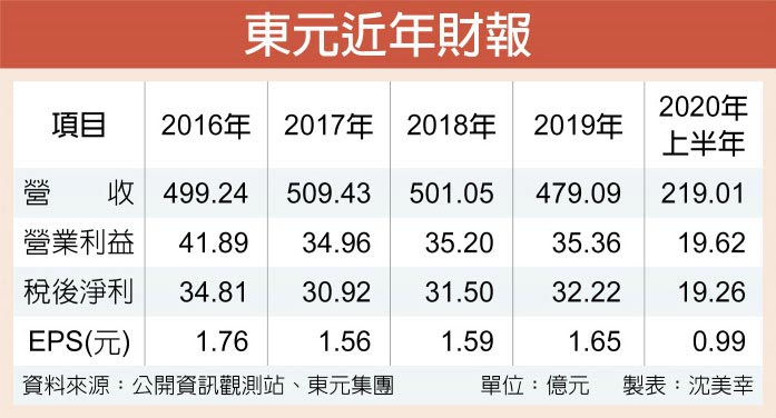 東元近年財報