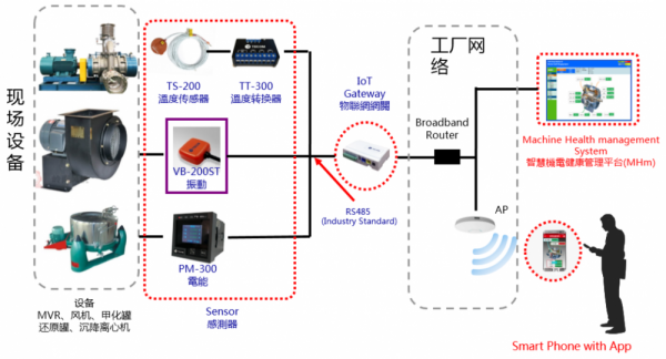 制藥車(chē)間重點(diǎn)設(shè)備溫度、振動(dòng)、電流等運(yùn)行參數(shù)在線監(jiān)控及故障診斷